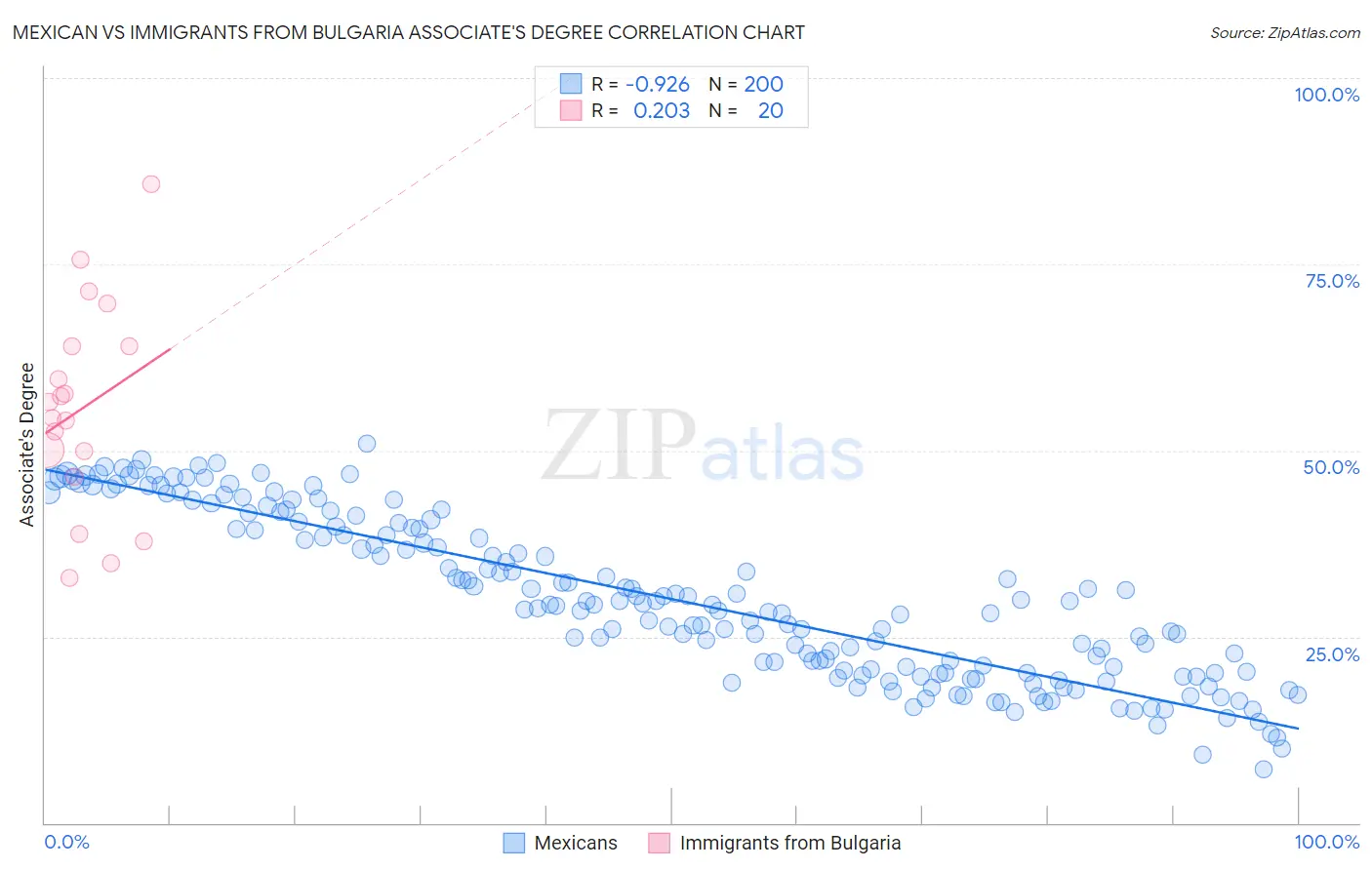 Mexican vs Immigrants from Bulgaria Associate's Degree