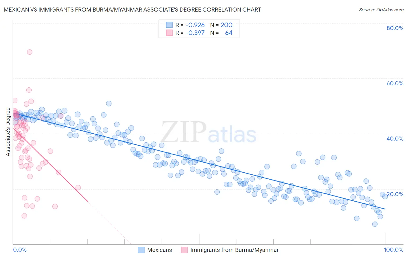 Mexican vs Immigrants from Burma/Myanmar Associate's Degree