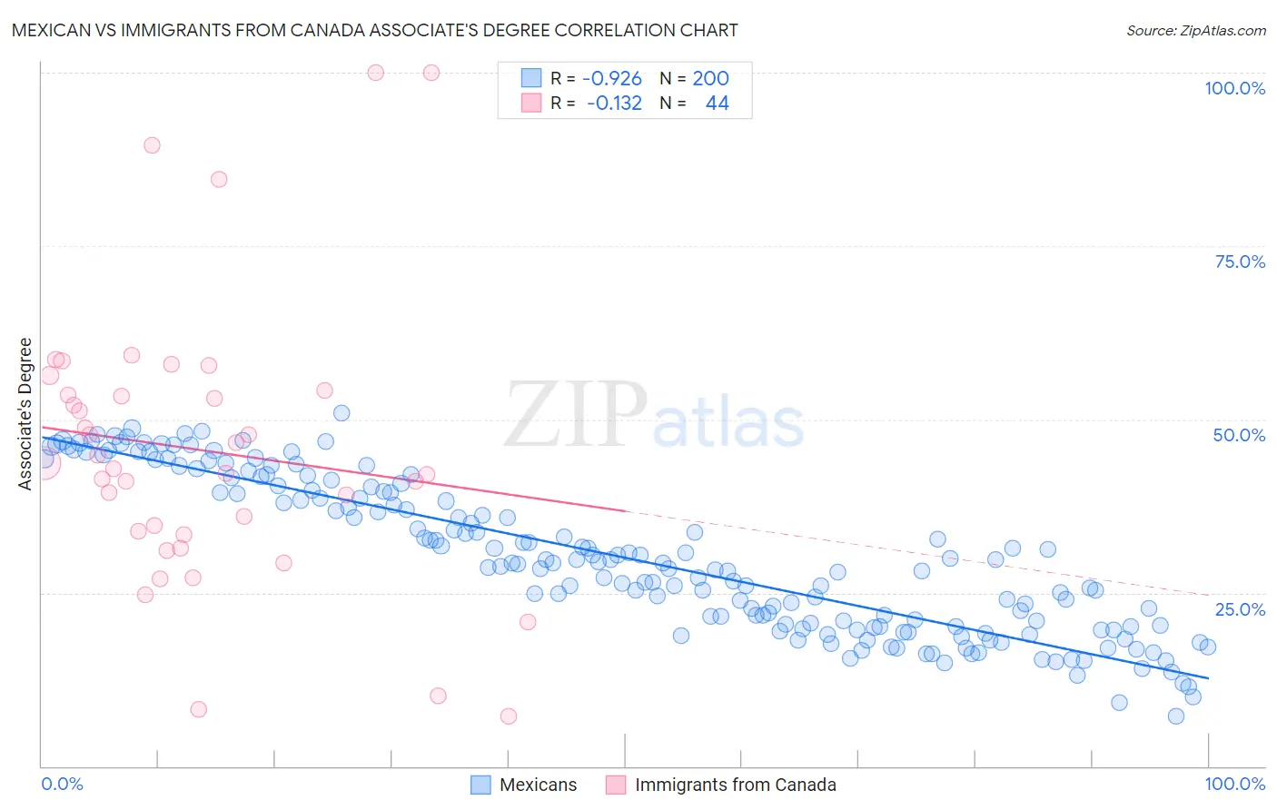 Mexican vs Immigrants from Canada Associate's Degree