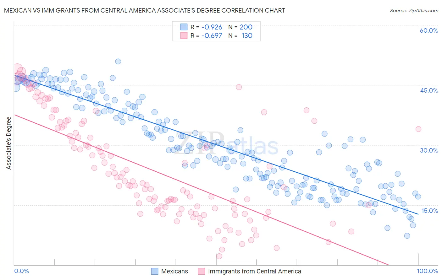 Mexican vs Immigrants from Central America Associate's Degree