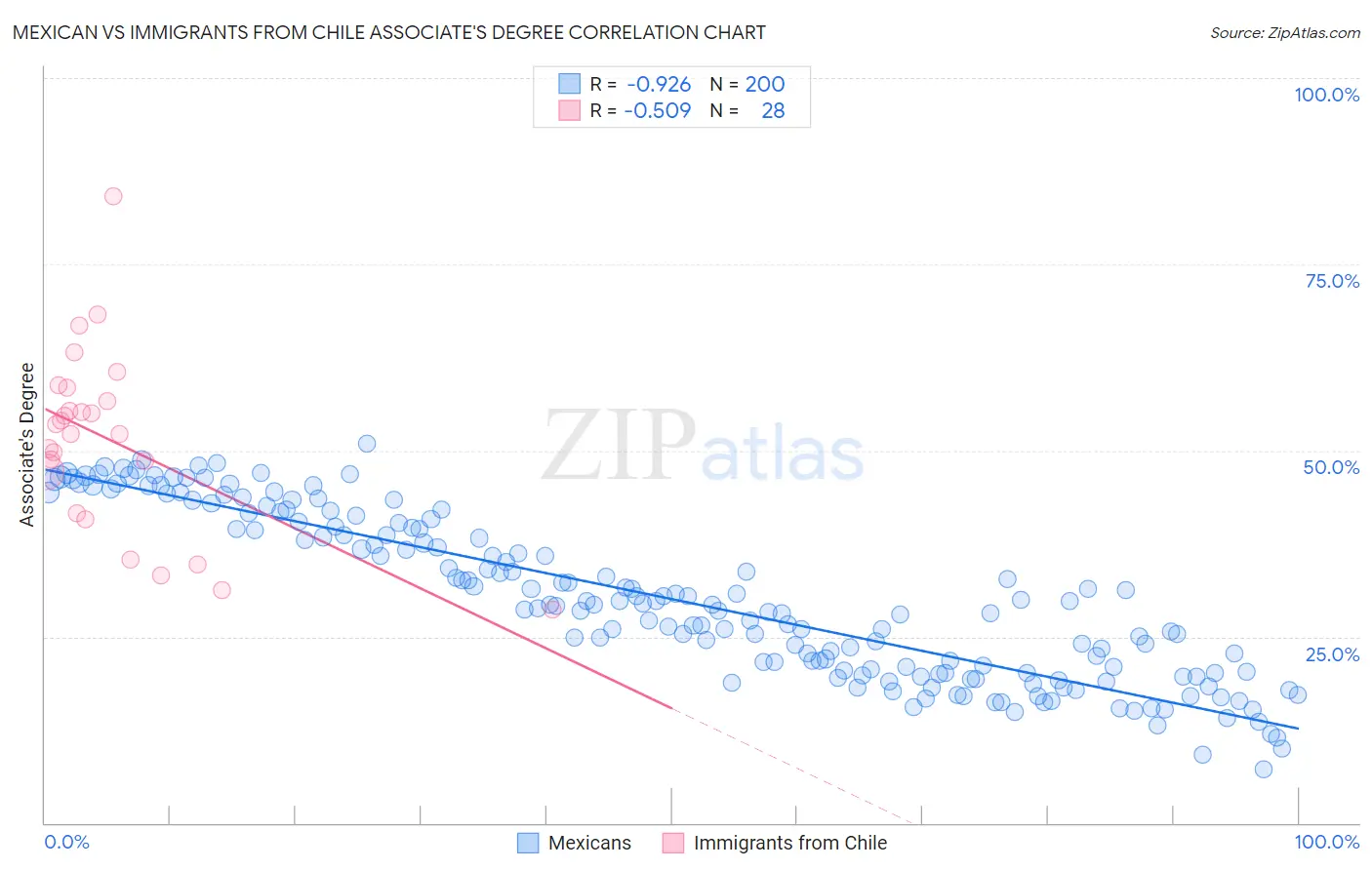 Mexican vs Immigrants from Chile Associate's Degree