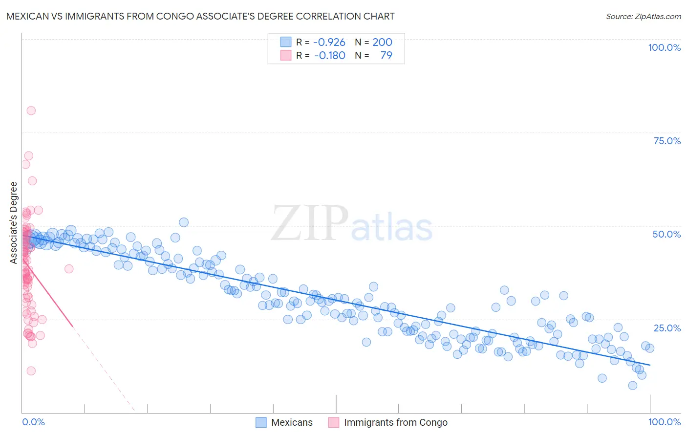 Mexican vs Immigrants from Congo Associate's Degree