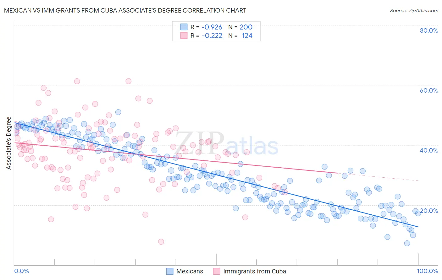 Mexican vs Immigrants from Cuba Associate's Degree