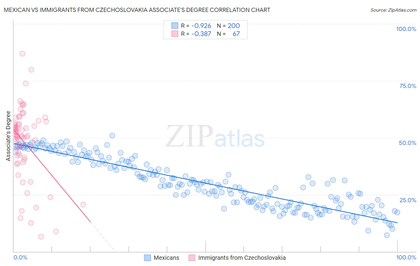 Mexican vs Immigrants from Czechoslovakia Associate's Degree