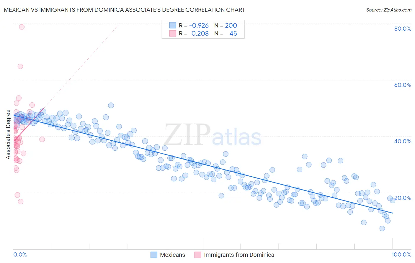 Mexican vs Immigrants from Dominica Associate's Degree