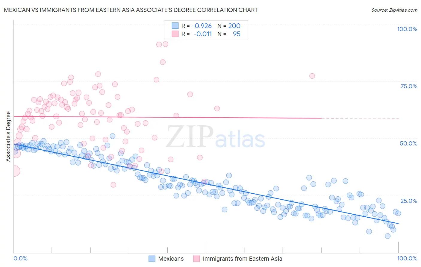 Mexican vs Immigrants from Eastern Asia Associate's Degree