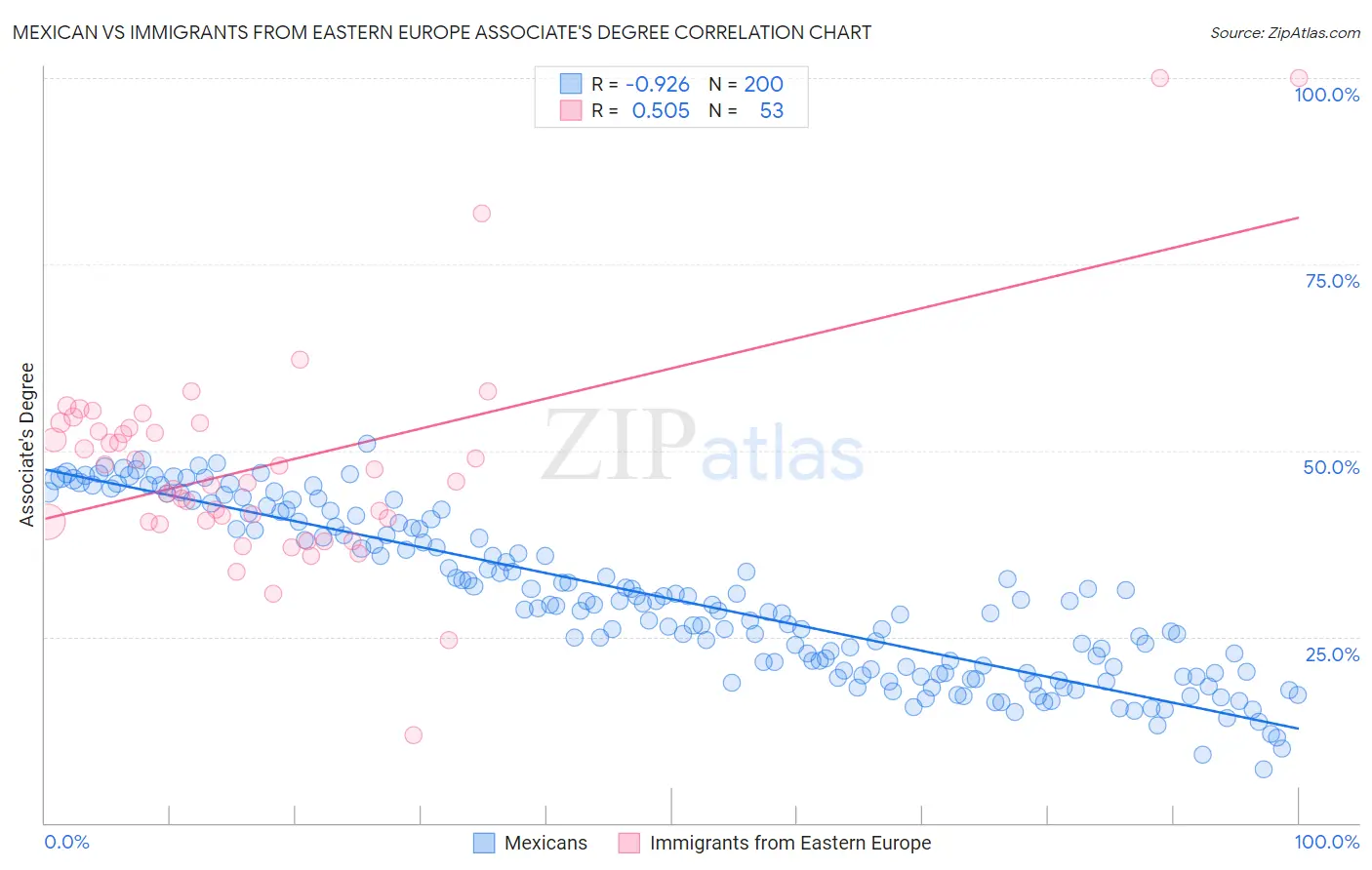 Mexican vs Immigrants from Eastern Europe Associate's Degree