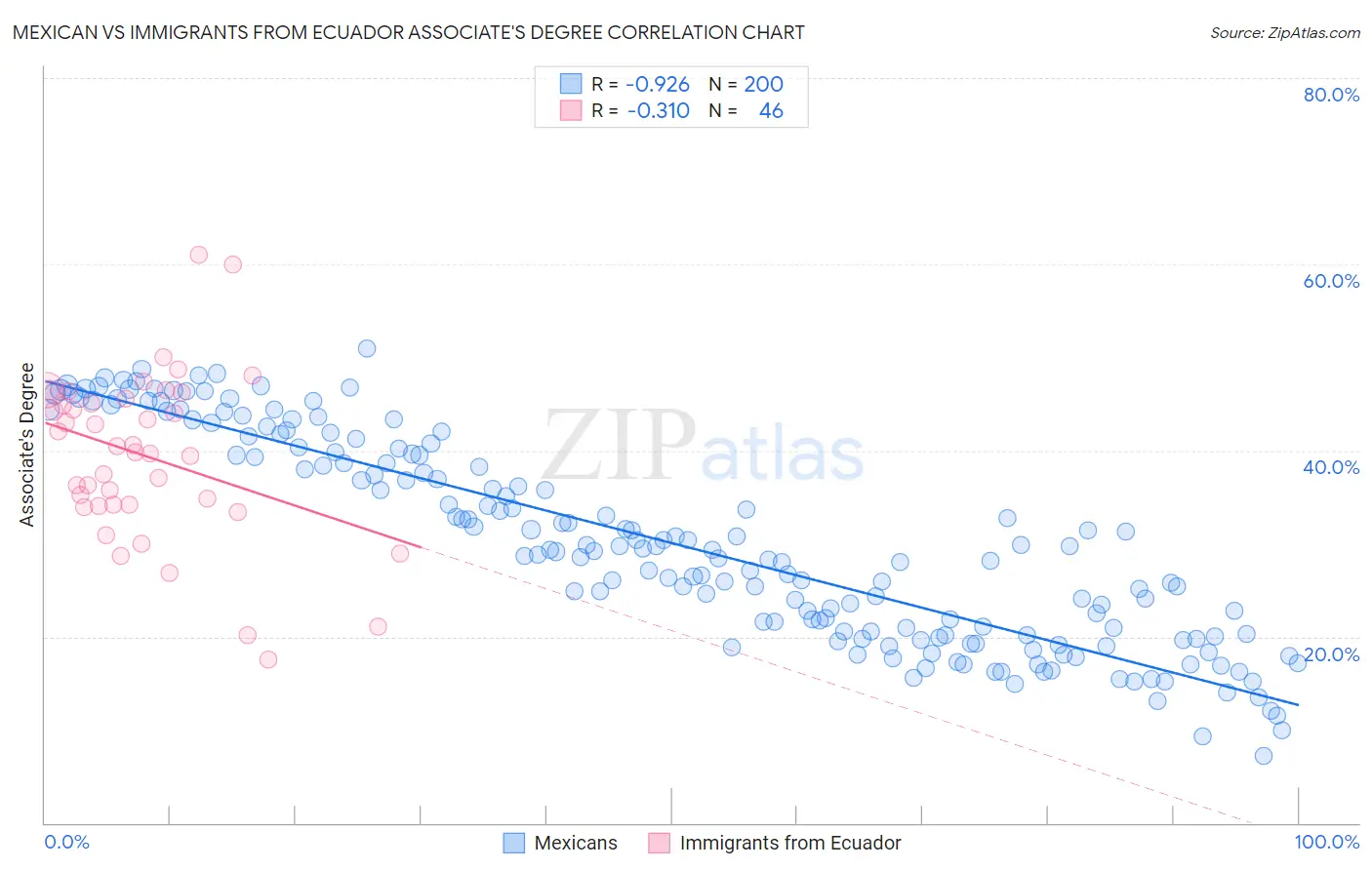 Mexican vs Immigrants from Ecuador Associate's Degree