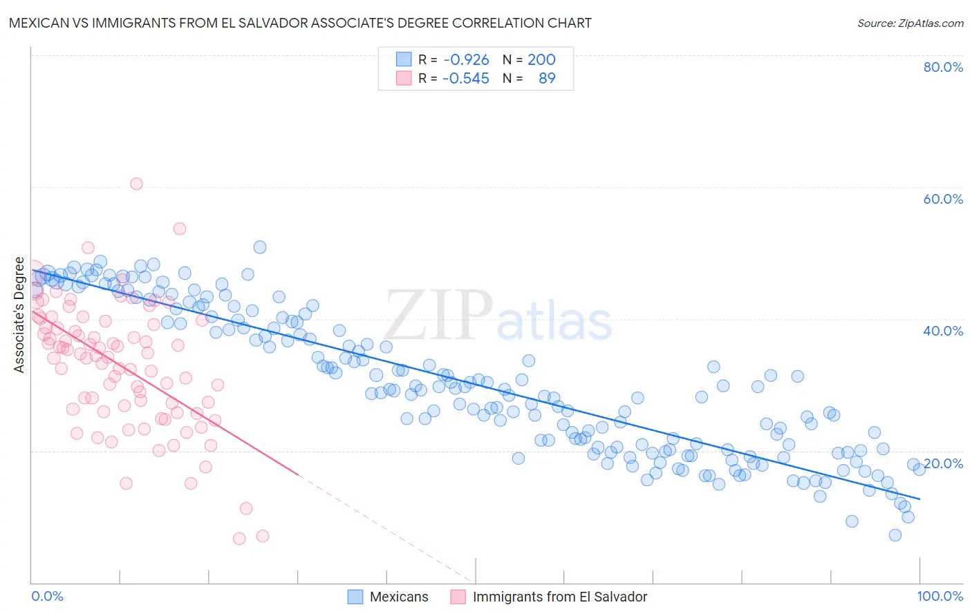 Mexican vs Immigrants from El Salvador Associate's Degree