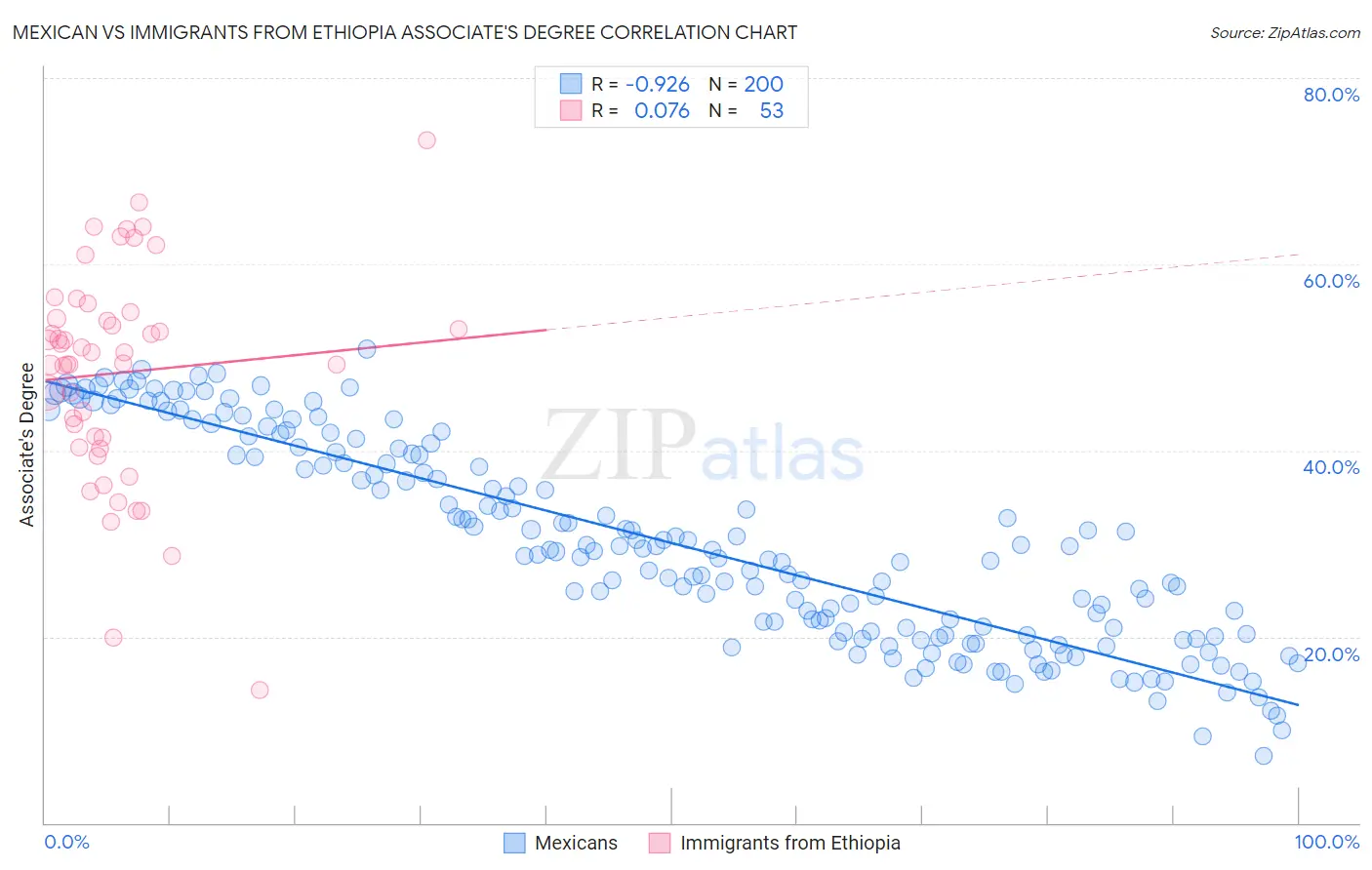 Mexican vs Immigrants from Ethiopia Associate's Degree