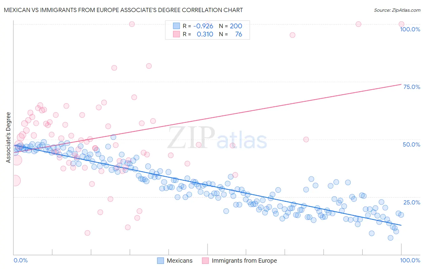 Mexican vs Immigrants from Europe Associate's Degree