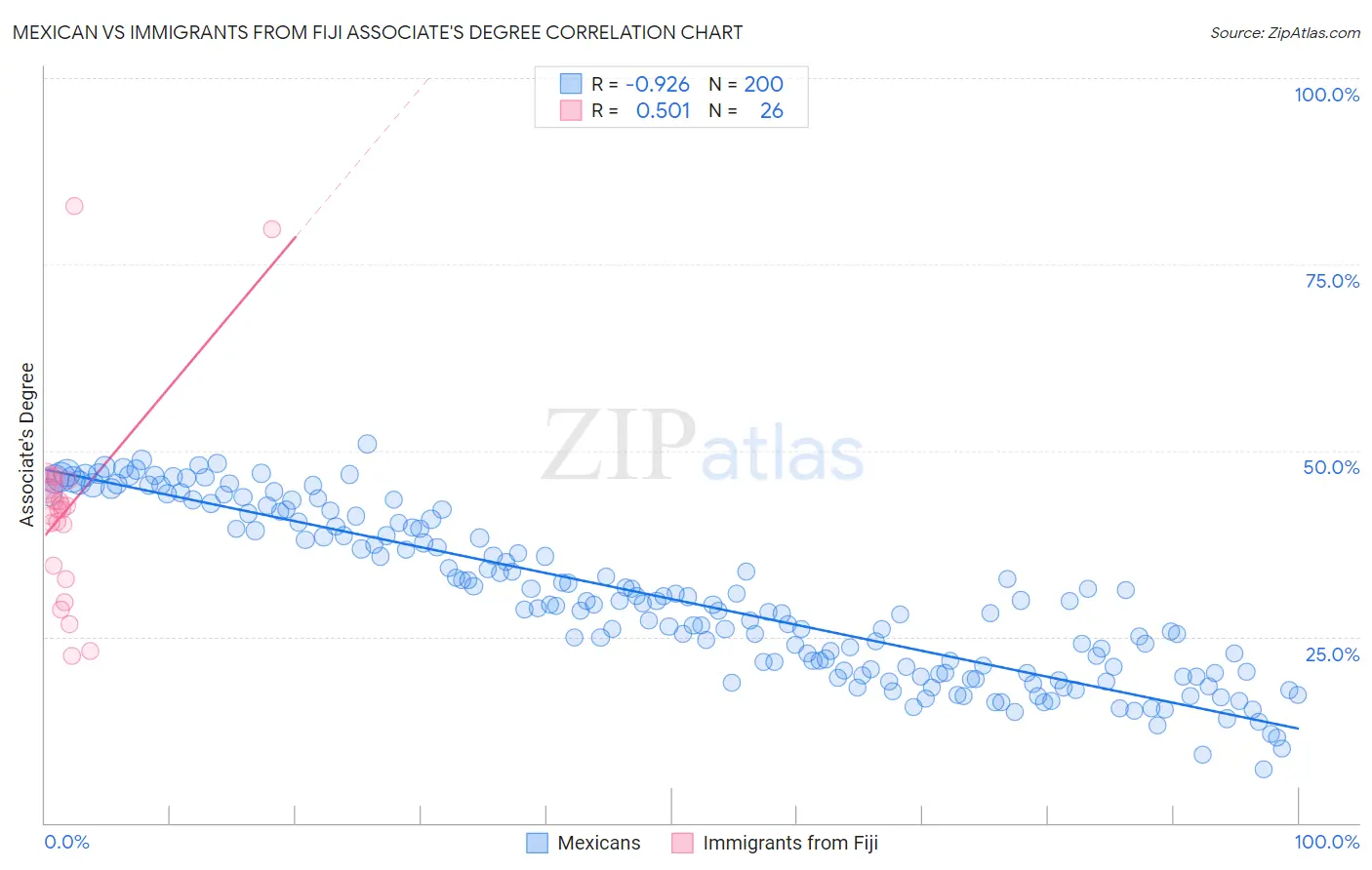 Mexican vs Immigrants from Fiji Associate's Degree