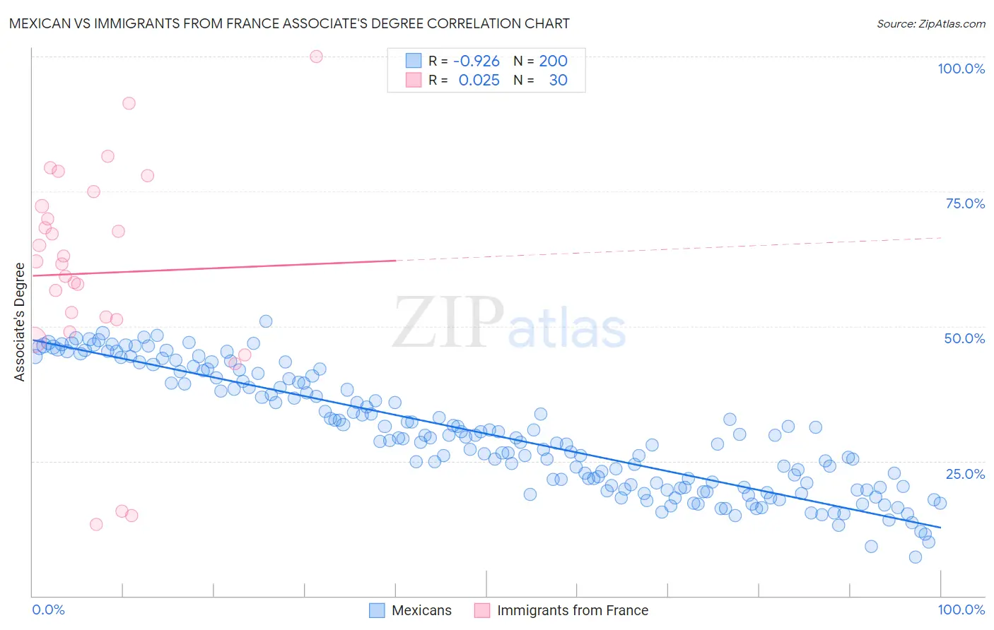 Mexican vs Immigrants from France Associate's Degree