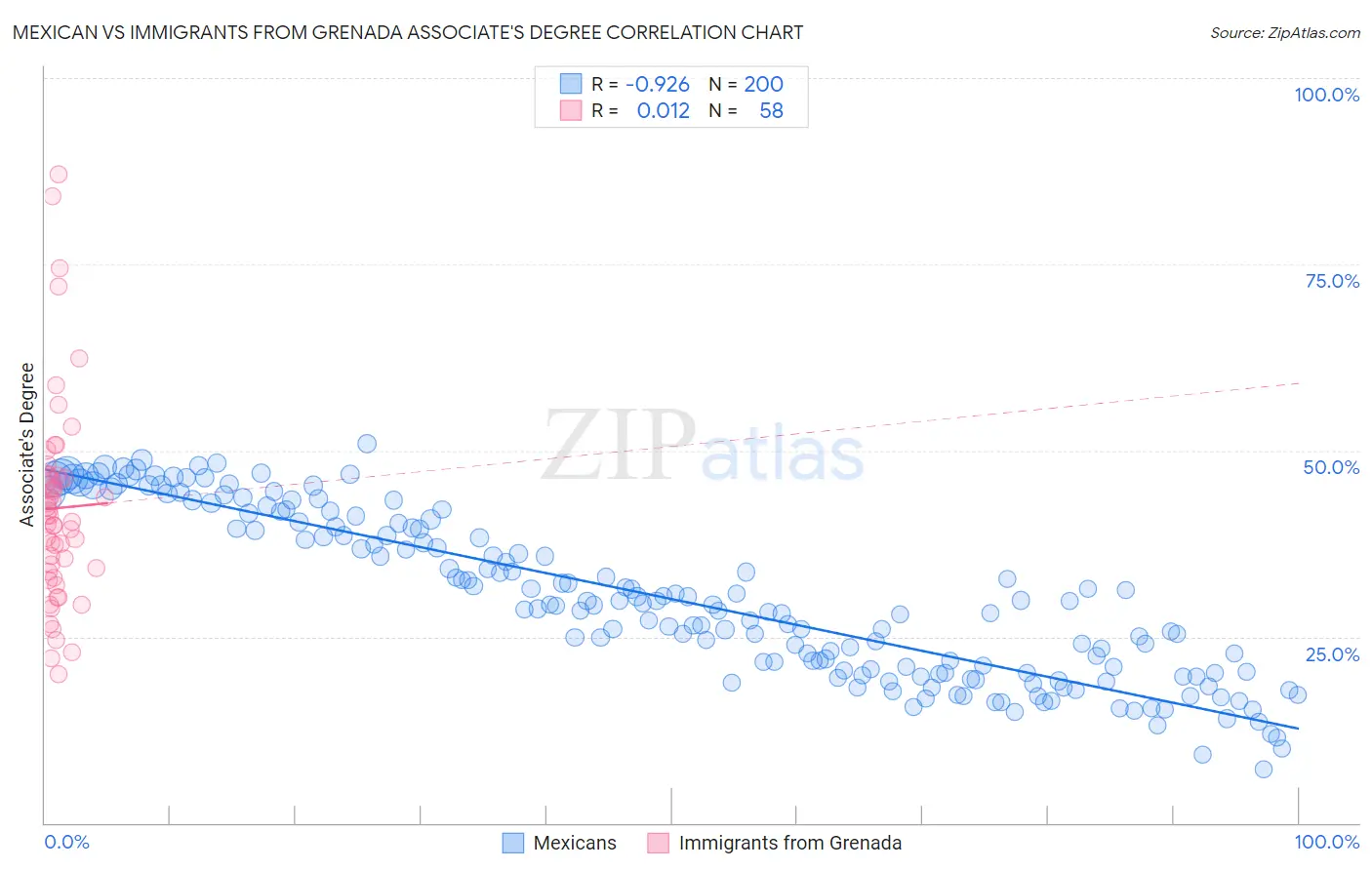 Mexican vs Immigrants from Grenada Associate's Degree