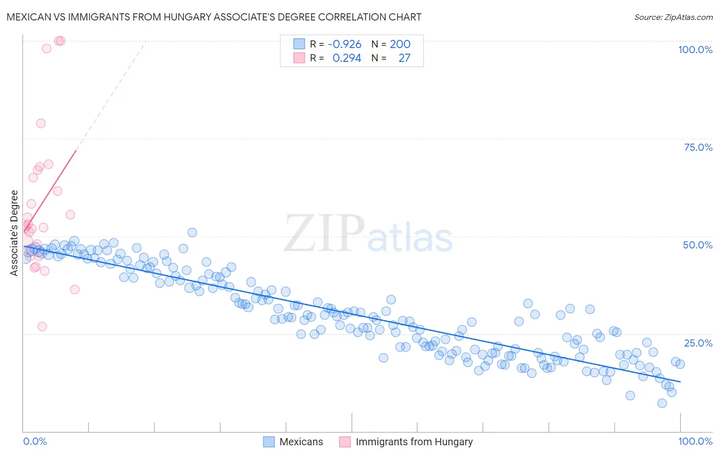 Mexican vs Immigrants from Hungary Associate's Degree