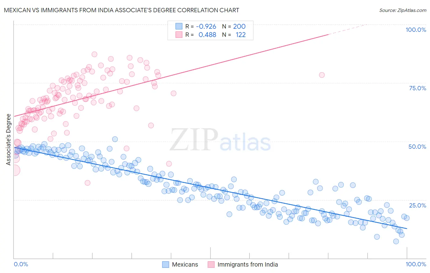 Mexican vs Immigrants from India Associate's Degree
