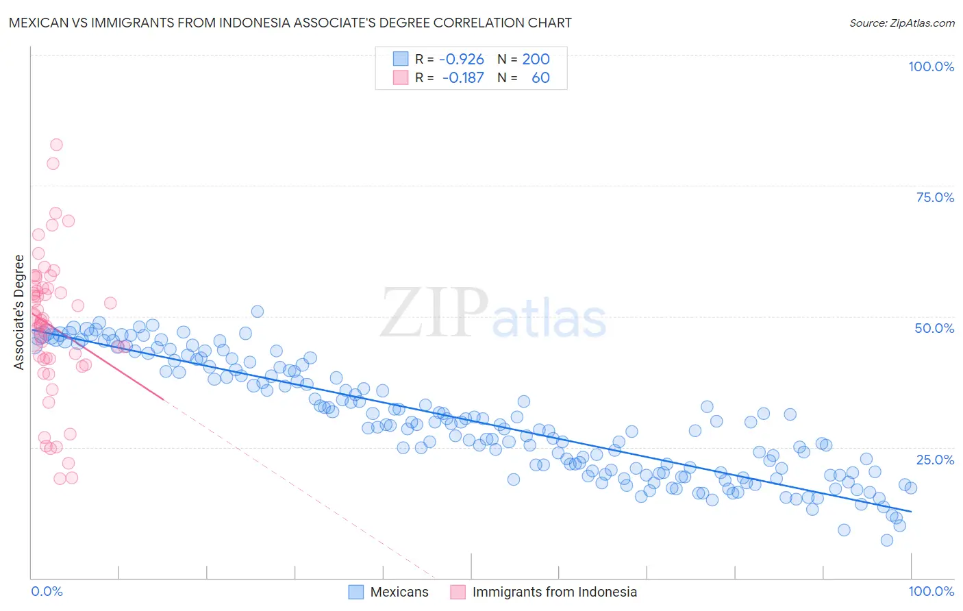 Mexican vs Immigrants from Indonesia Associate's Degree