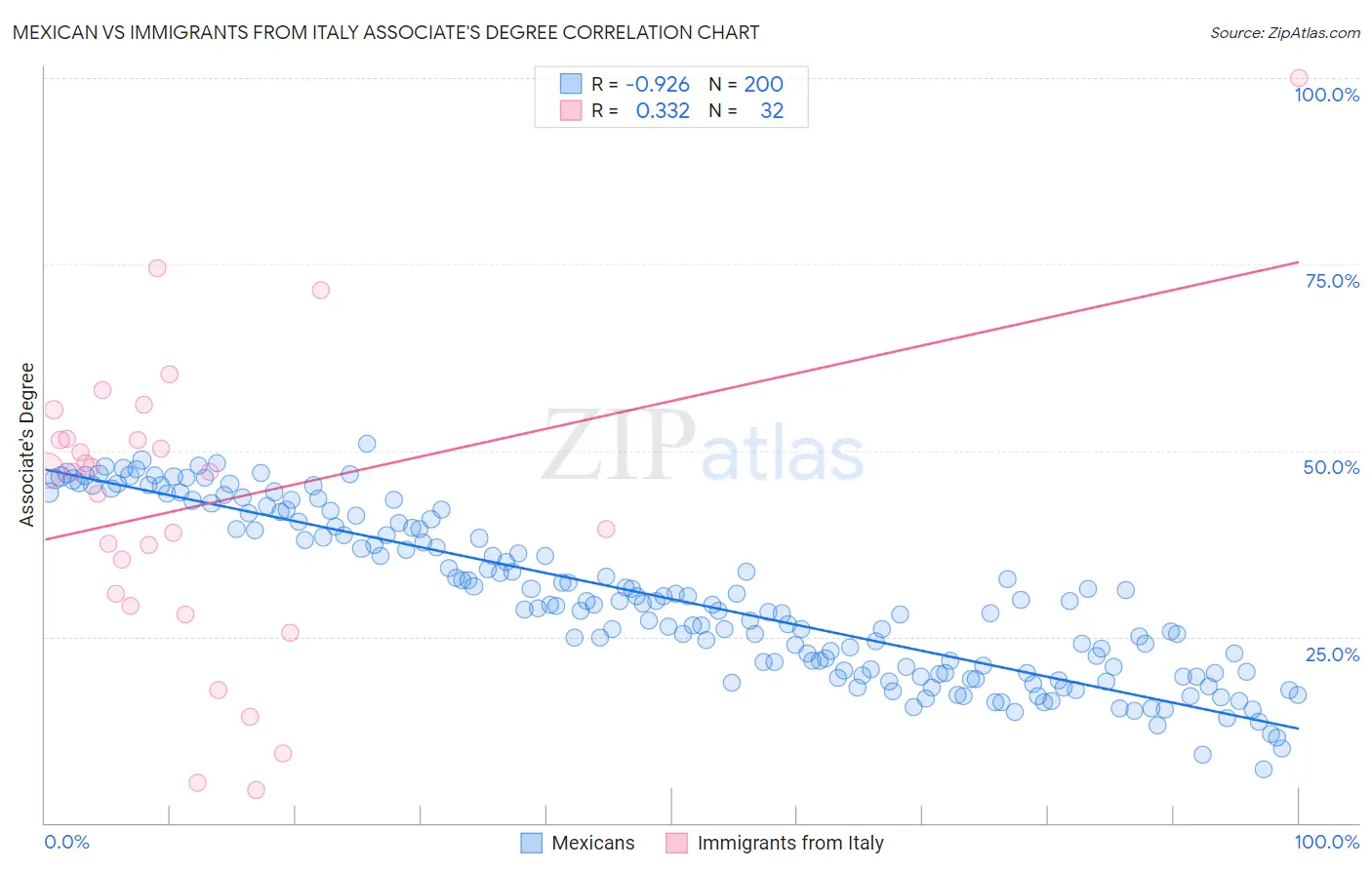 Mexican vs Immigrants from Italy Associate's Degree