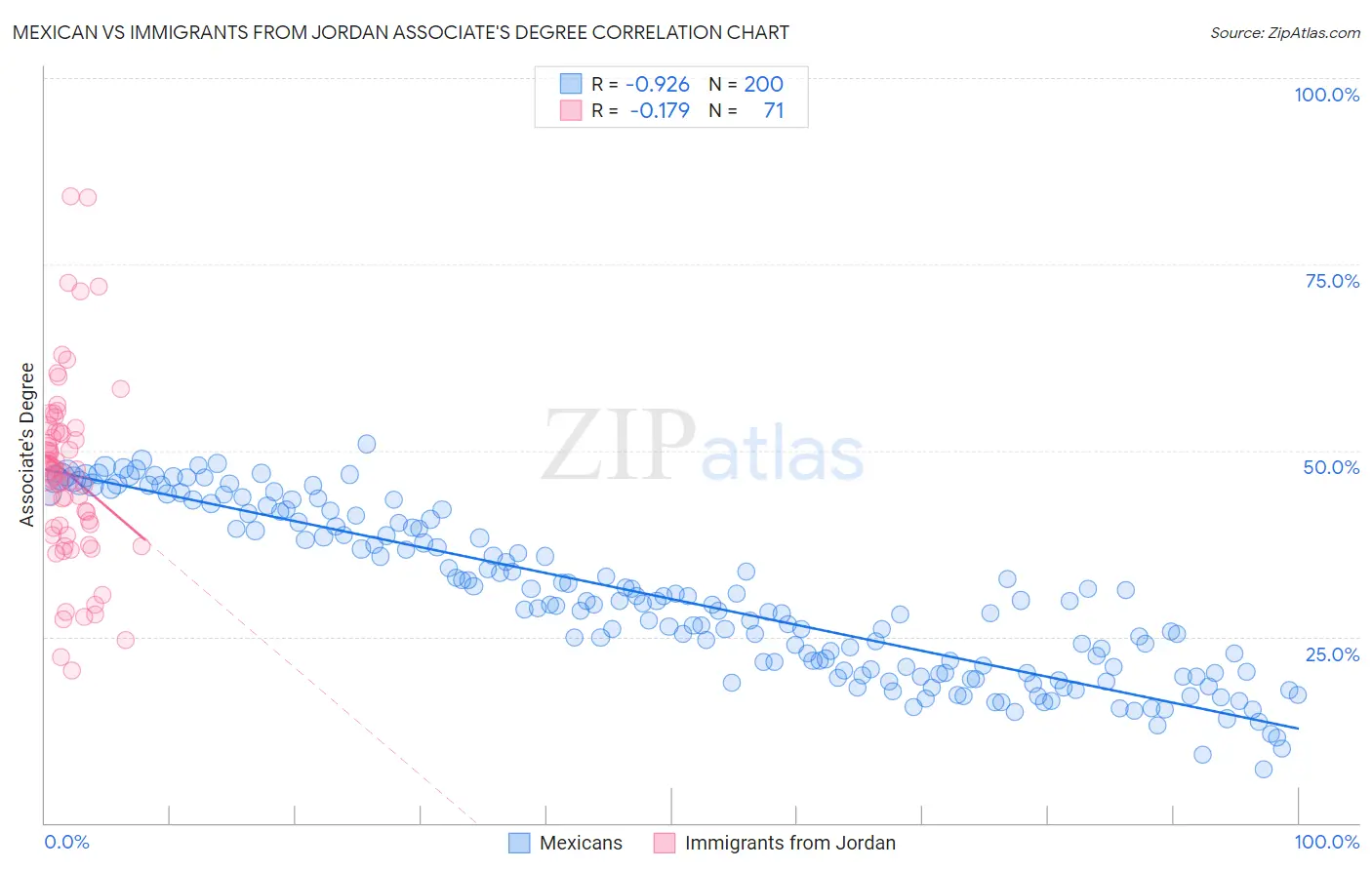 Mexican vs Immigrants from Jordan Associate's Degree