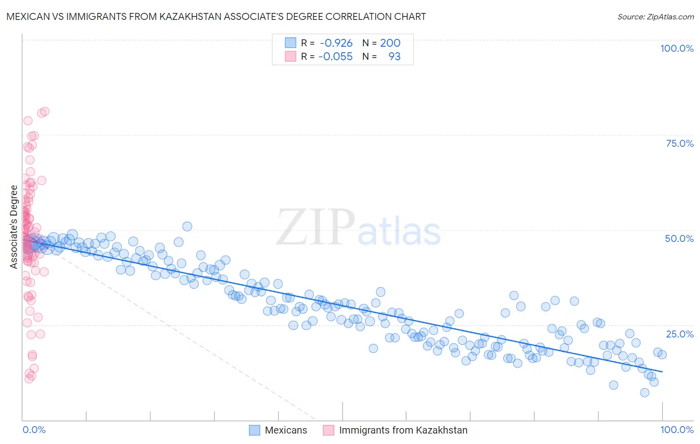 Mexican vs Immigrants from Kazakhstan Associate's Degree