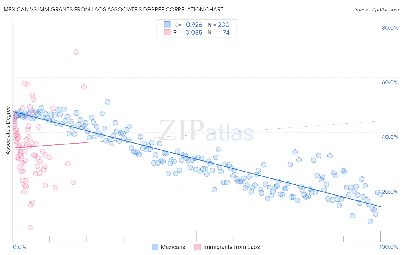 Mexican vs Immigrants from Laos Associate's Degree