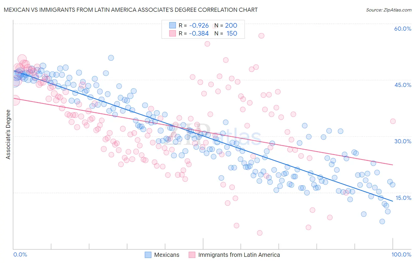 Mexican vs Immigrants from Latin America Associate's Degree