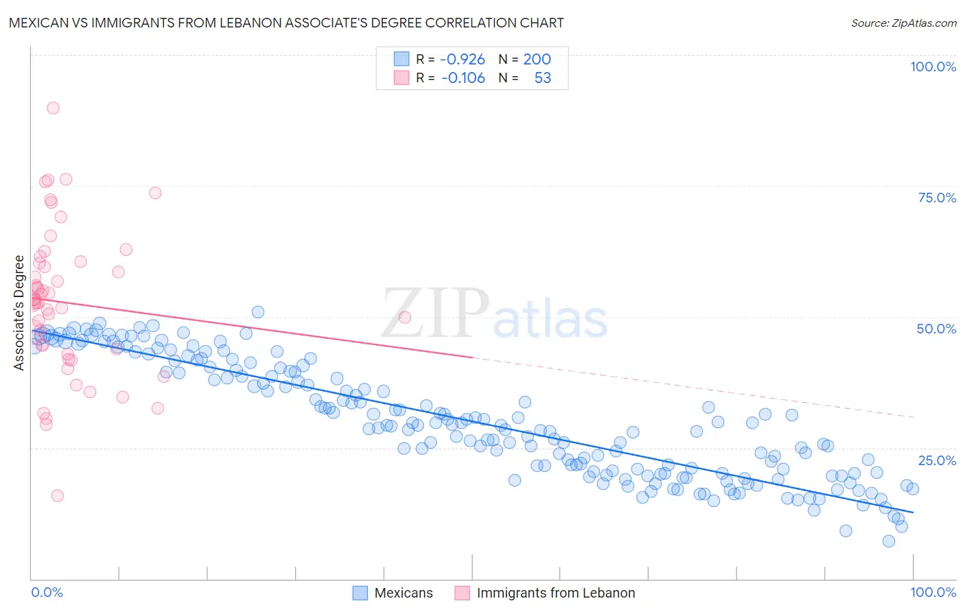 Mexican vs Immigrants from Lebanon Associate's Degree
