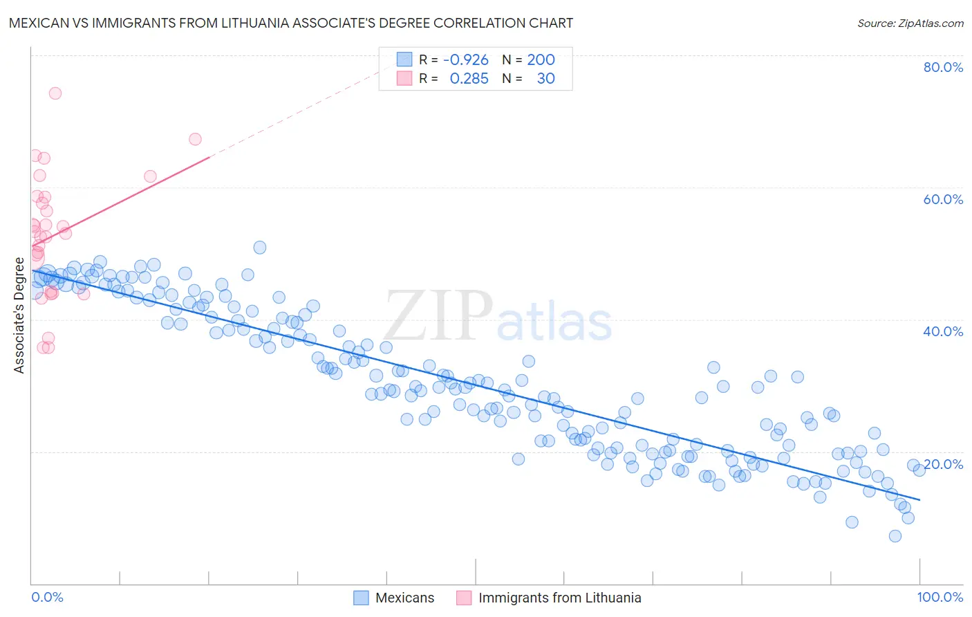 Mexican vs Immigrants from Lithuania Associate's Degree