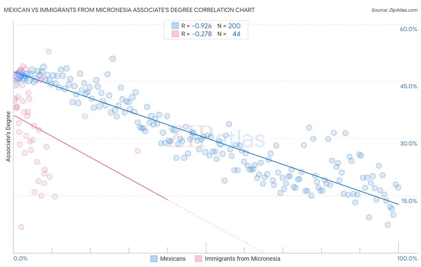 Mexican vs Immigrants from Micronesia Associate's Degree