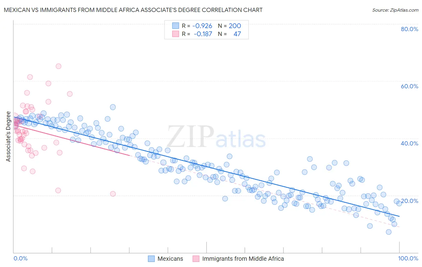 Mexican vs Immigrants from Middle Africa Associate's Degree