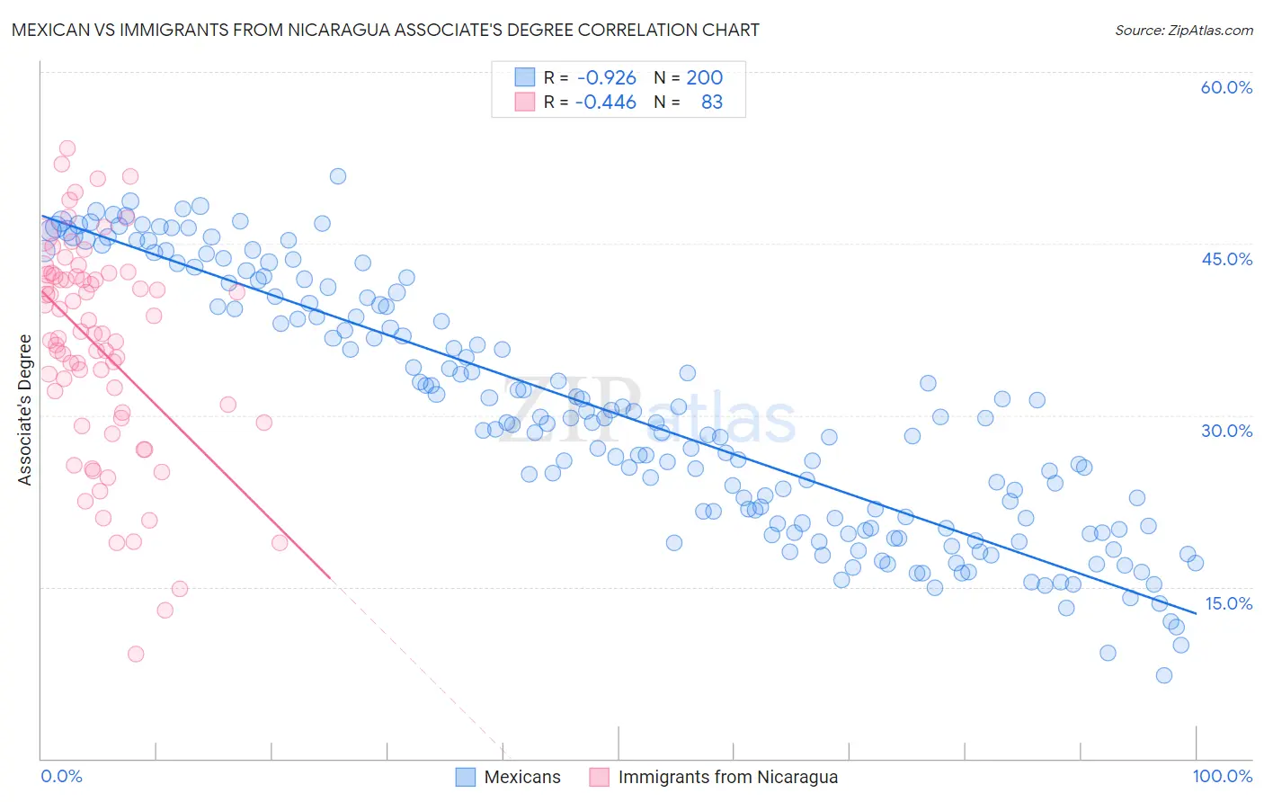 Mexican vs Immigrants from Nicaragua Associate's Degree