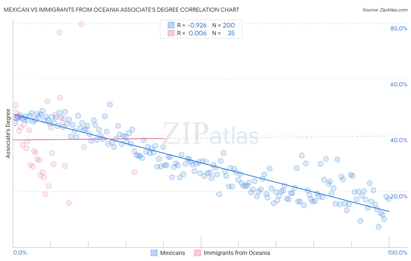 Mexican vs Immigrants from Oceania Associate's Degree