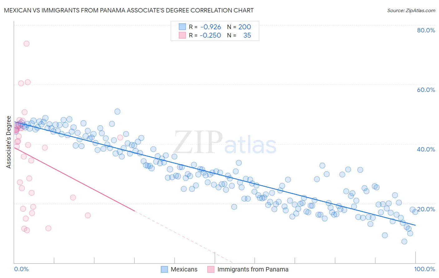 Mexican vs Immigrants from Panama Associate's Degree