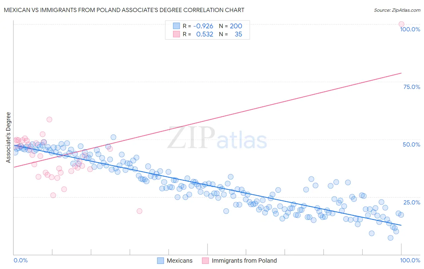 Mexican vs Immigrants from Poland Associate's Degree
