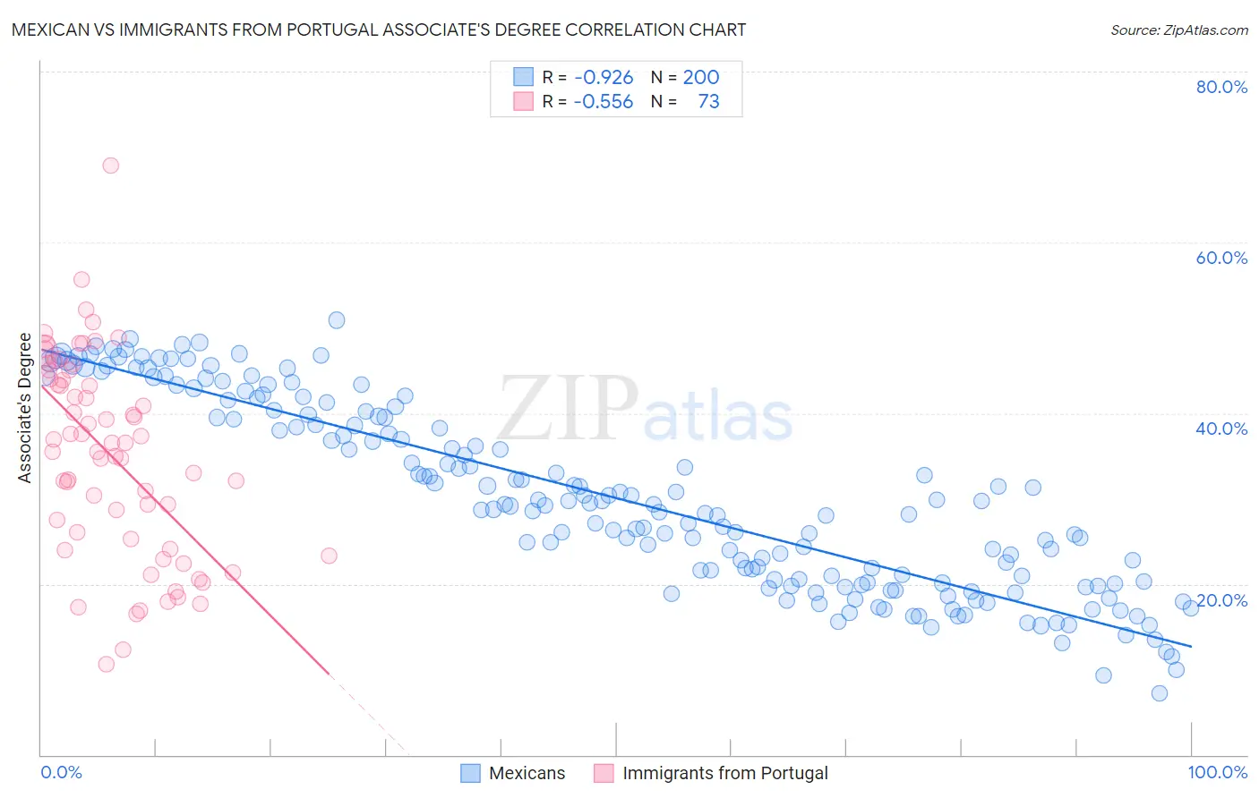 Mexican vs Immigrants from Portugal Associate's Degree