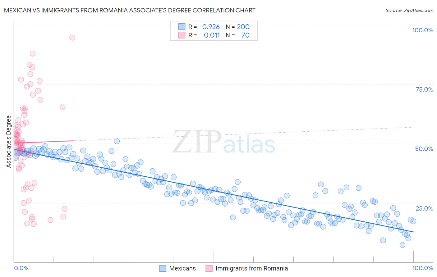 Mexican vs Immigrants from Romania Associate's Degree