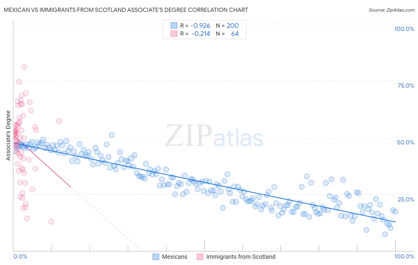 Mexican vs Immigrants from Scotland Associate's Degree