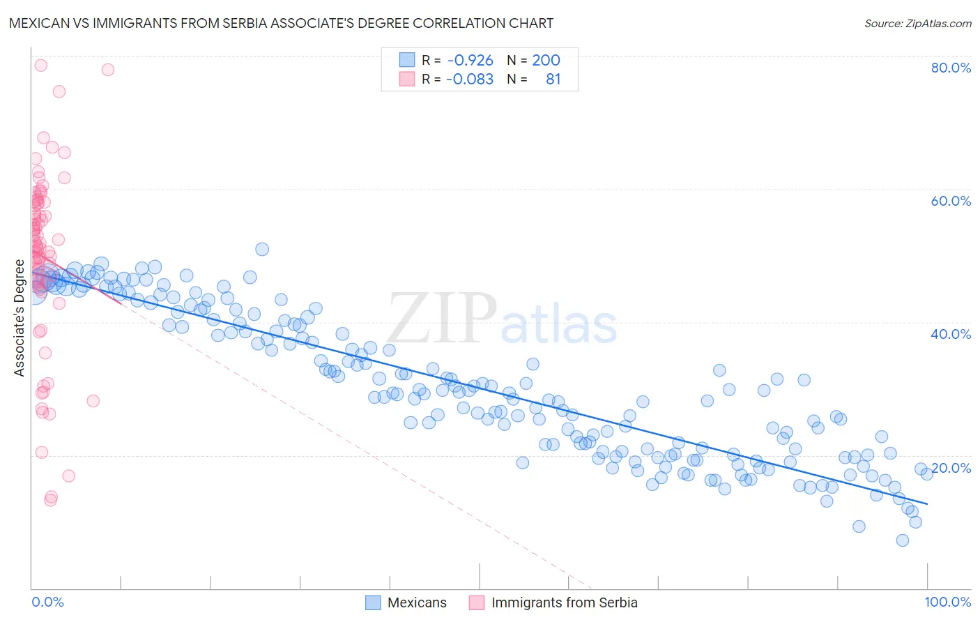 Mexican vs Immigrants from Serbia Associate's Degree