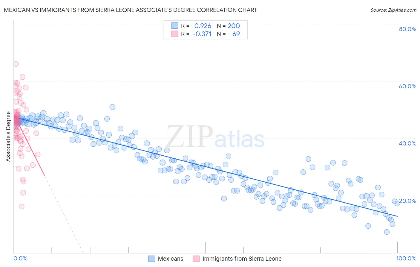 Mexican vs Immigrants from Sierra Leone Associate's Degree