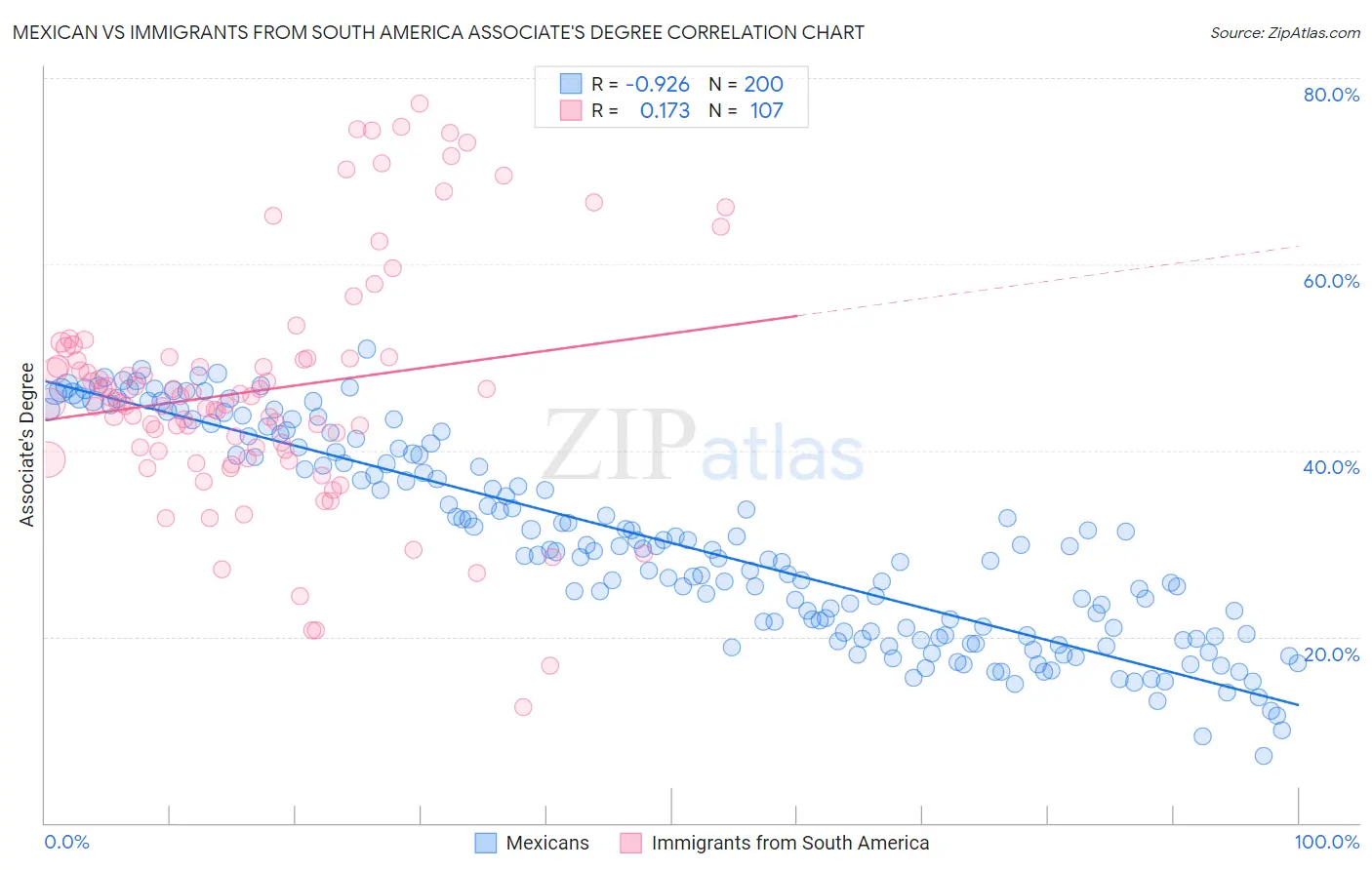 Mexican vs Immigrants from South America Associate's Degree