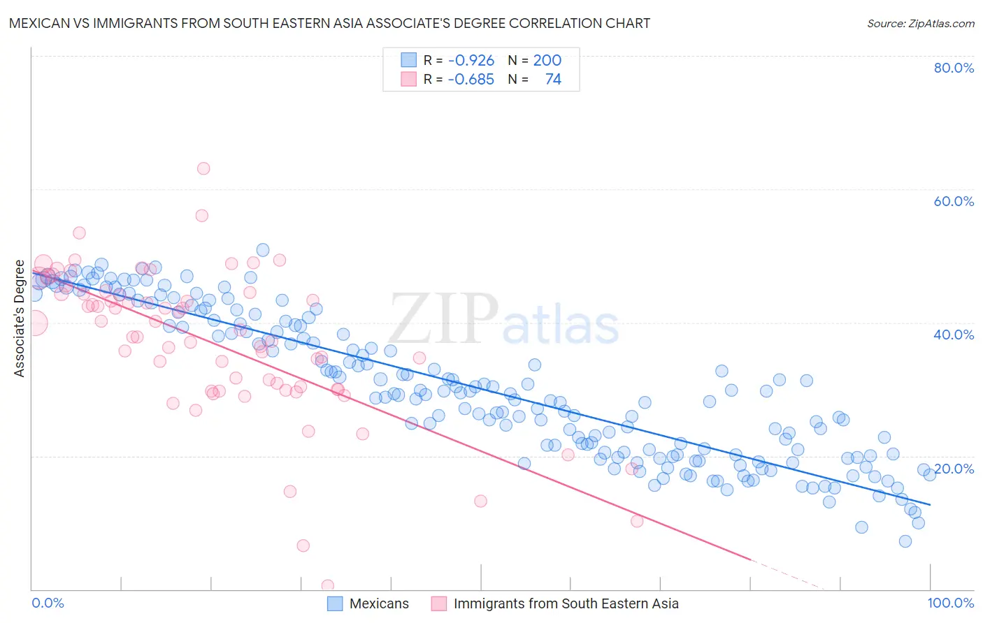 Mexican vs Immigrants from South Eastern Asia Associate's Degree