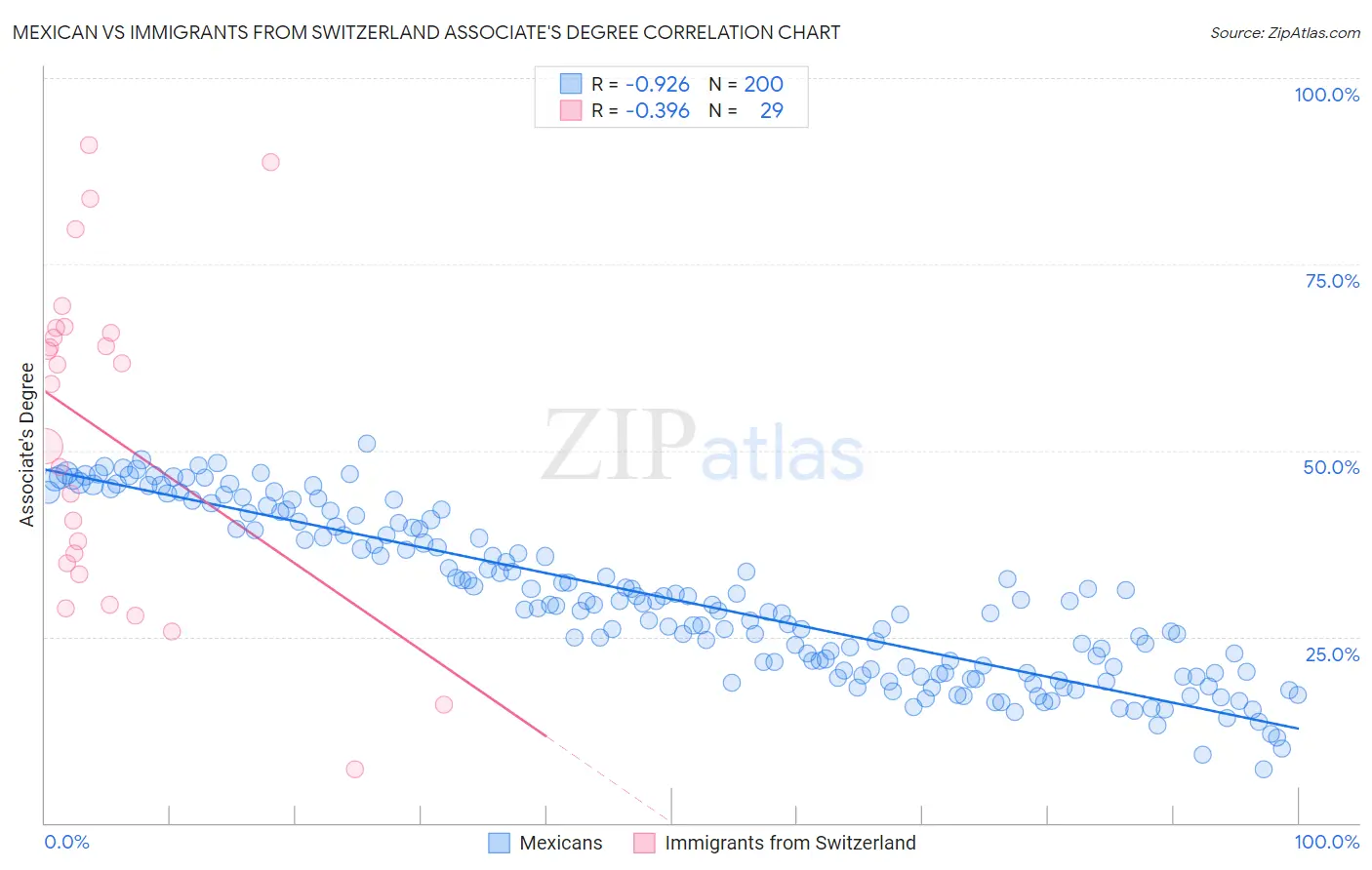 Mexican vs Immigrants from Switzerland Associate's Degree