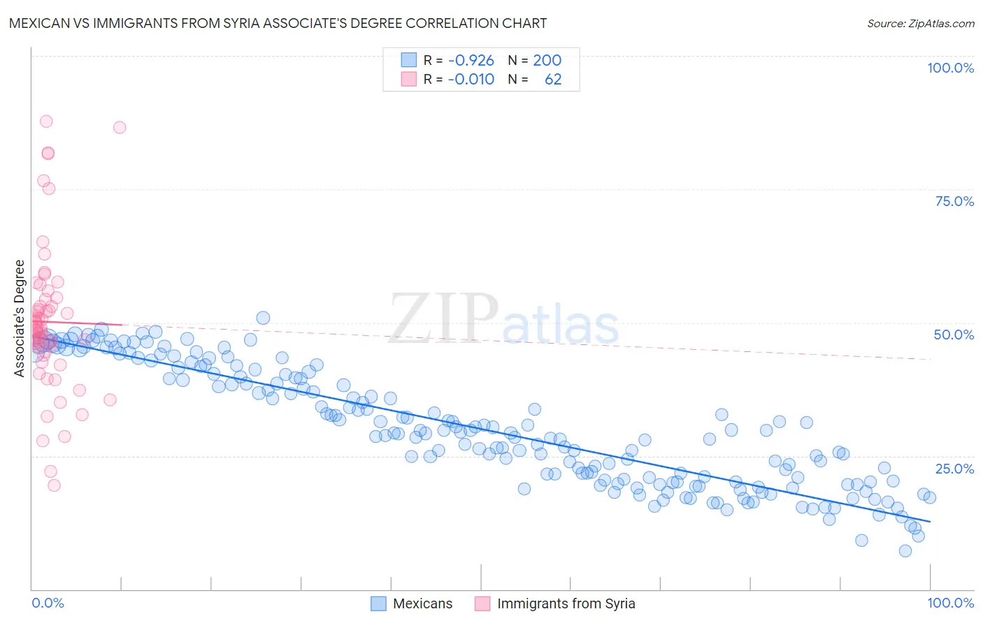 Mexican vs Immigrants from Syria Associate's Degree