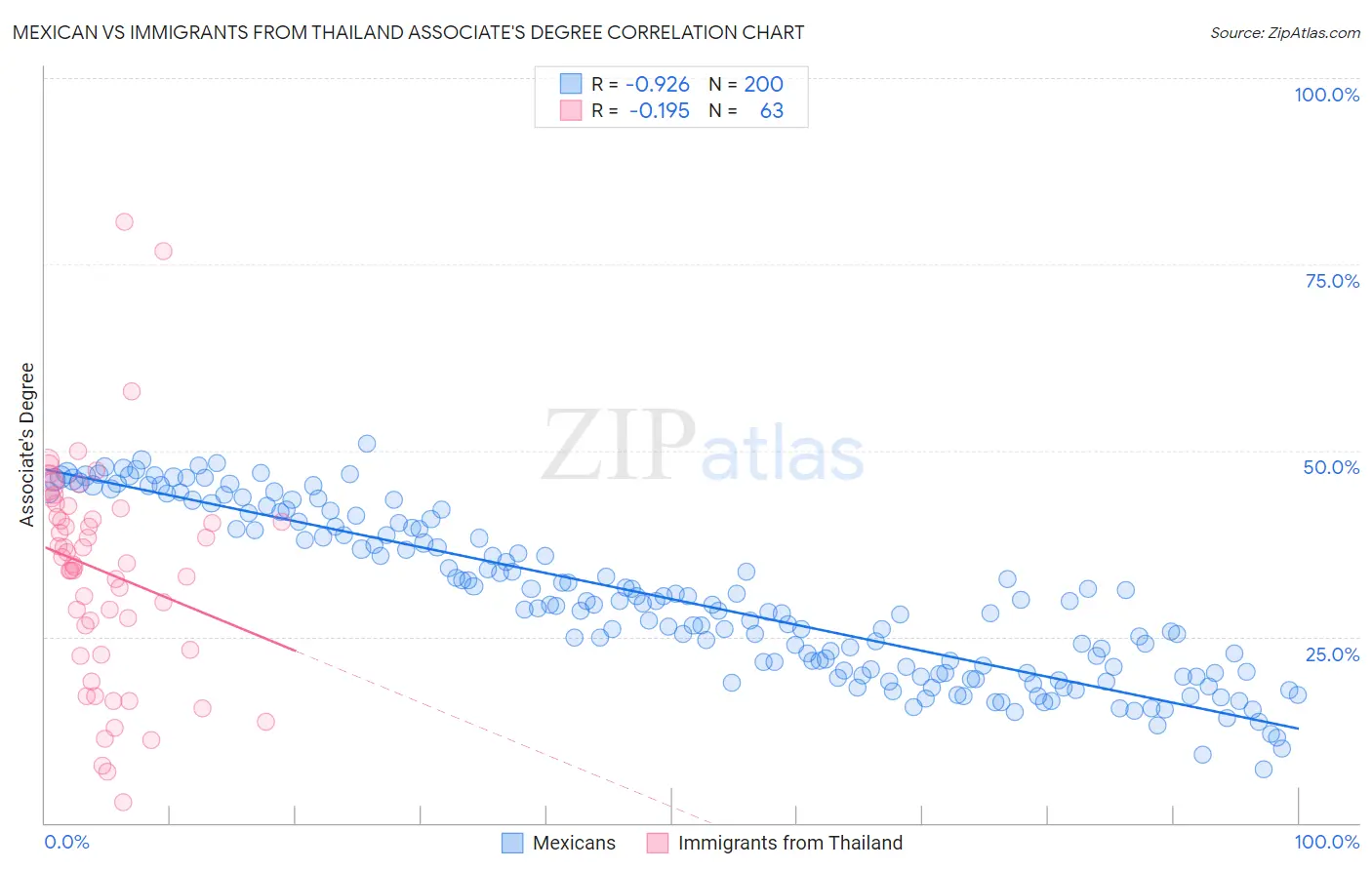 Mexican vs Immigrants from Thailand Associate's Degree