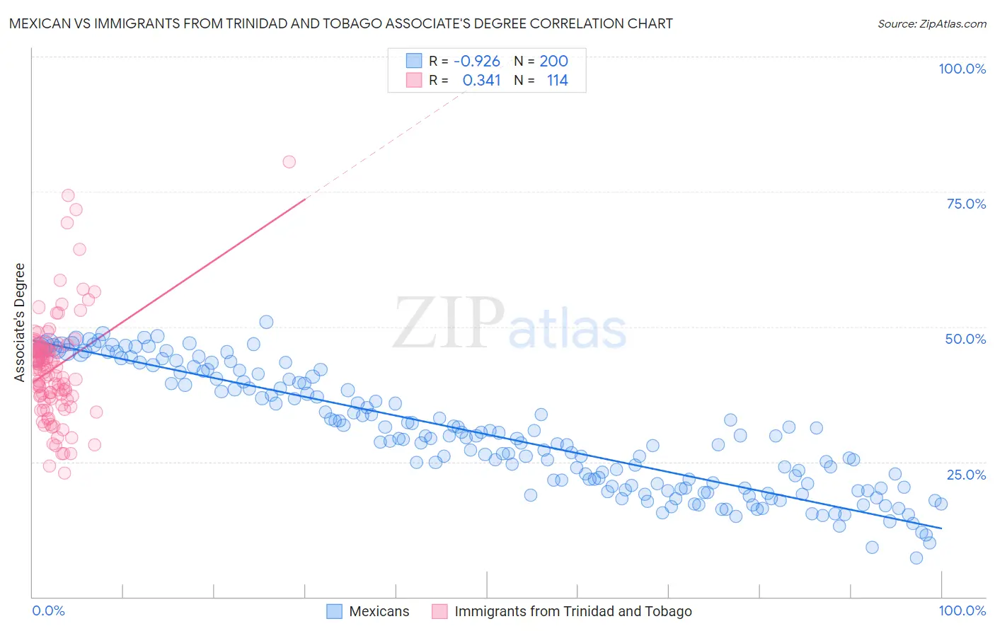 Mexican vs Immigrants from Trinidad and Tobago Associate's Degree