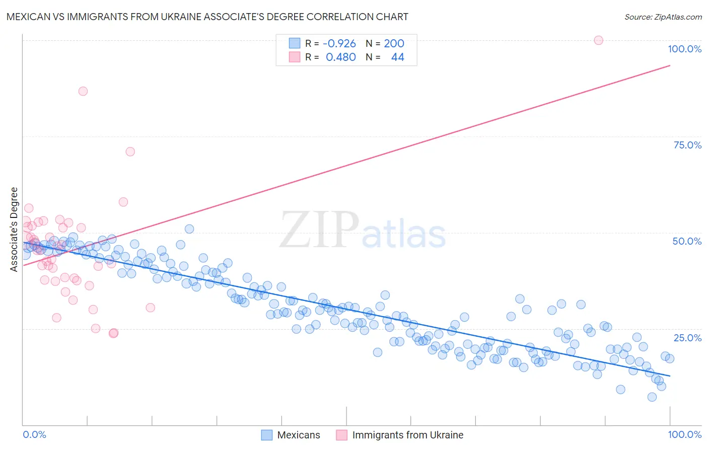 Mexican vs Immigrants from Ukraine Associate's Degree
