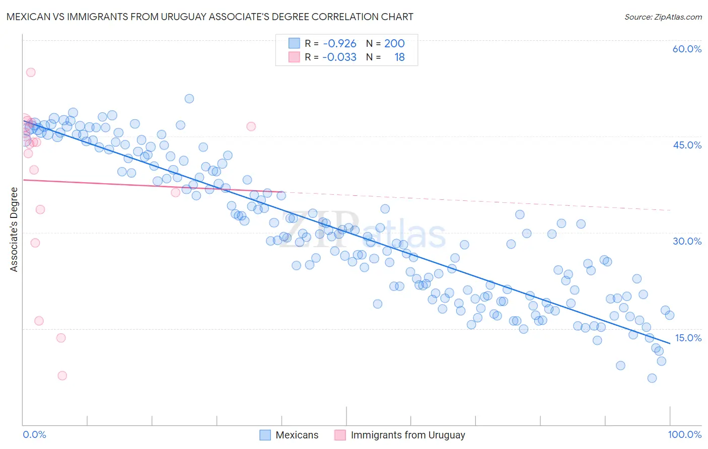 Mexican vs Immigrants from Uruguay Associate's Degree
