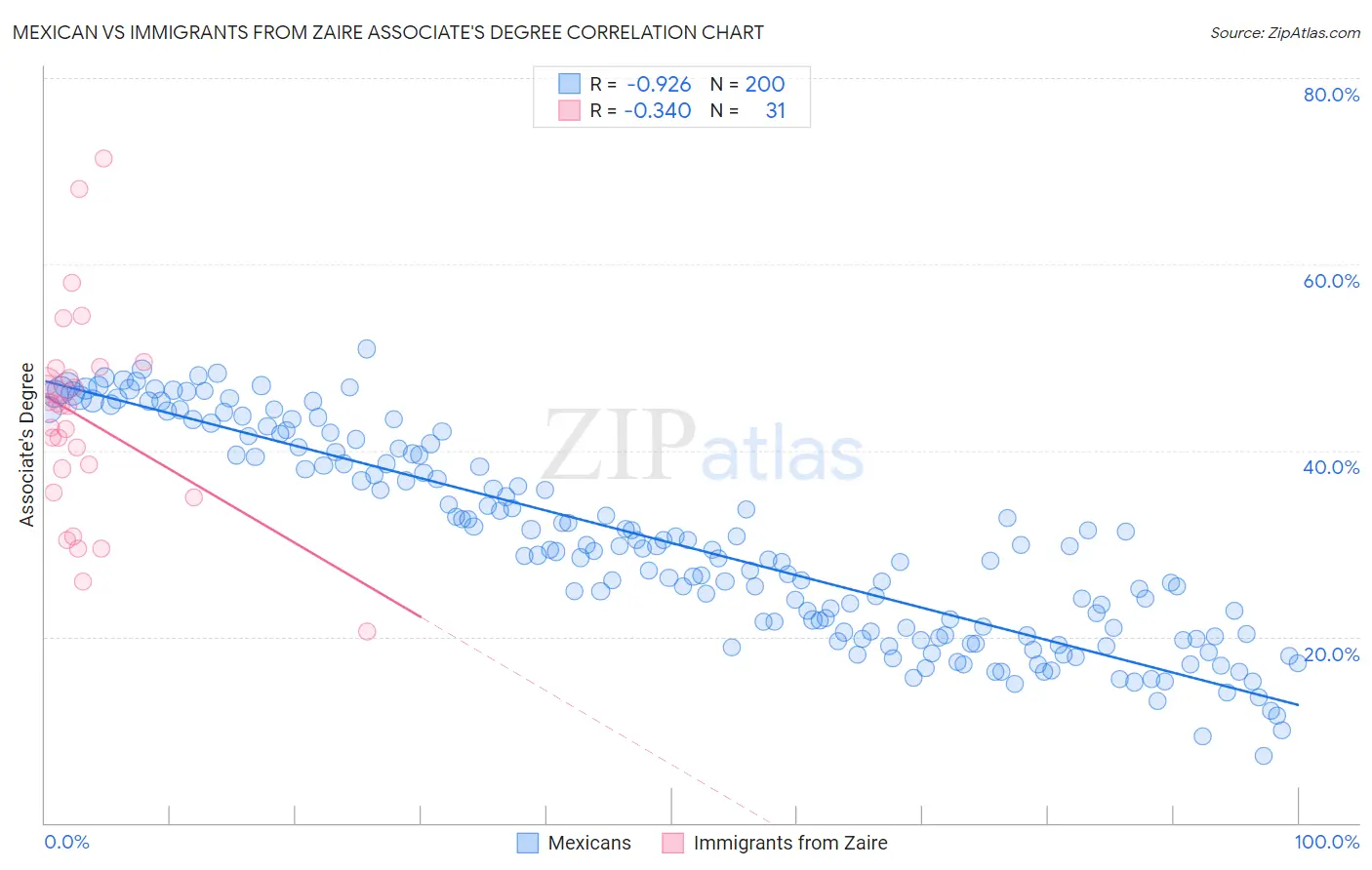 Mexican vs Immigrants from Zaire Associate's Degree