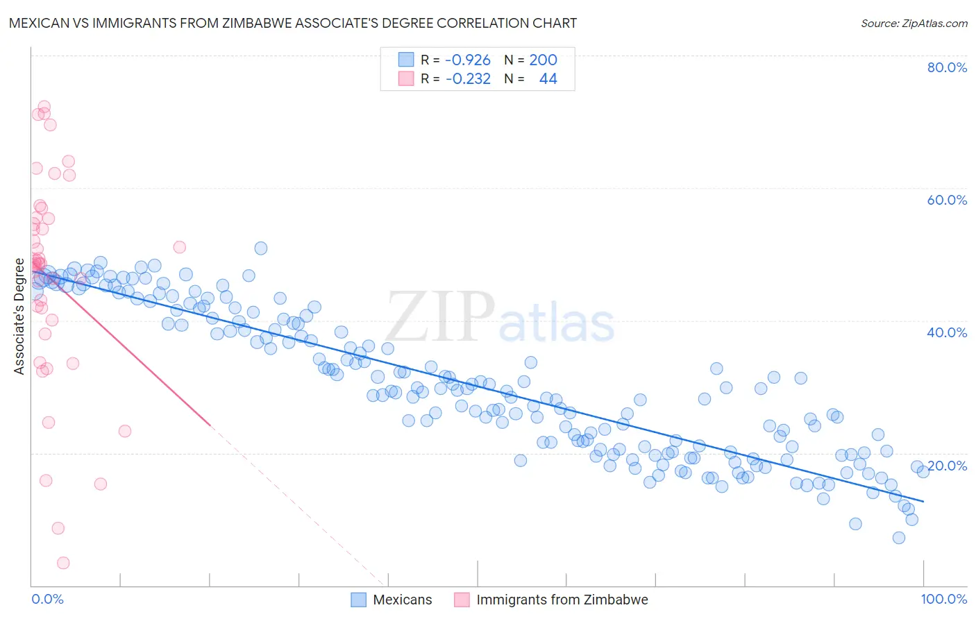 Mexican vs Immigrants from Zimbabwe Associate's Degree