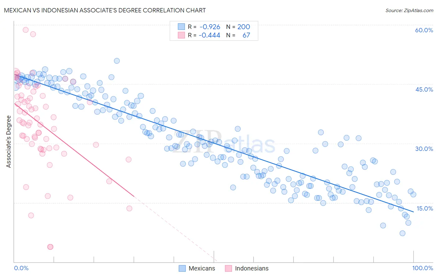Mexican vs Indonesian Associate's Degree